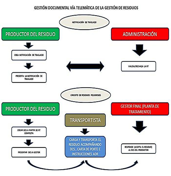 gestión de residuos industriales con trazabilidad documental