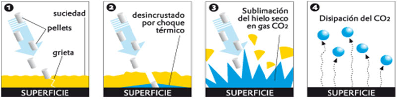 limpieza criogénica con hielo seco para maquinaria en producción
